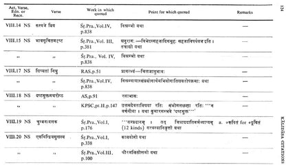 Kalidasa Citations : In Works of Poetics, Dramaturgy, Anthologies, Commentaries Etc. (An Old and Rare Book)