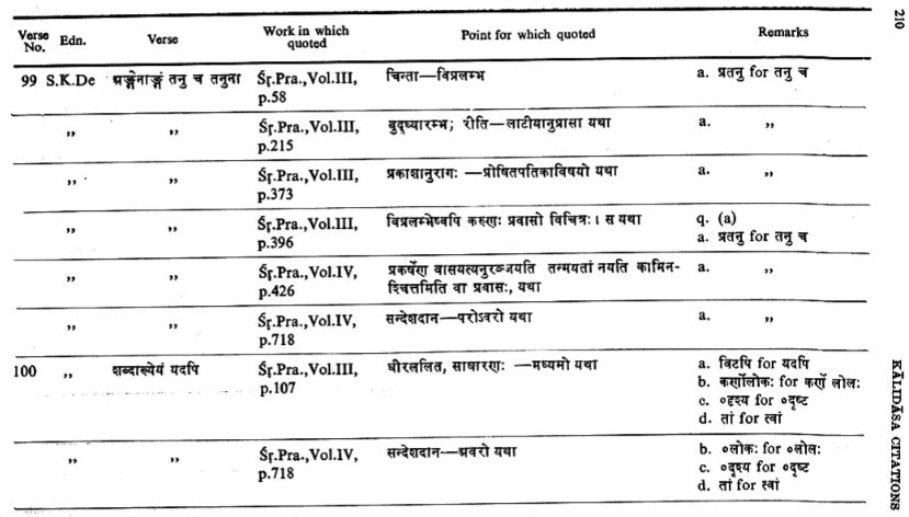 Kalidasa Citations : In Works of Poetics, Dramaturgy, Anthologies, Commentaries Etc. (An Old and Rare Book)