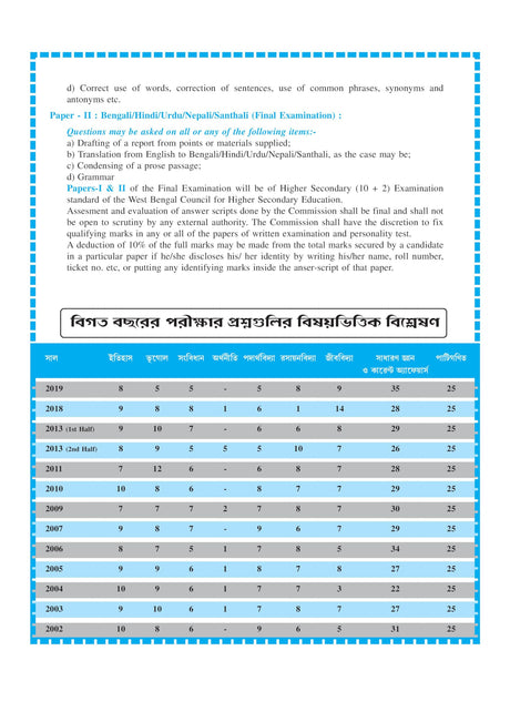 CRACK PSC Miscellaneous (Prelims) Practice Books (Bengali Version) - Retail Maharaj