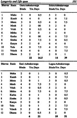 Longevity and Life span - Retail Maharaj