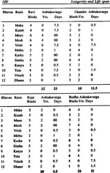 Longevity and Life span - Retail Maharaj