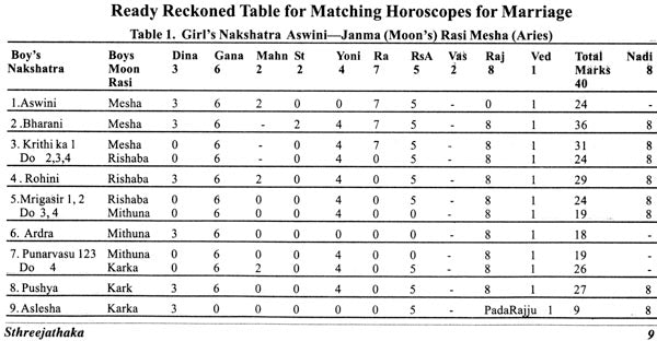 Matching of Horoscopes for Marriage [English] By Dr. R Natarajan - Retail Maharaj