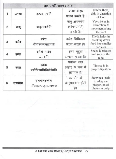 Concise Text Book of Kriya Sharira (Physiology) Vol.1- (As per Latest NCISM Curriculum) - Retail Maharaj