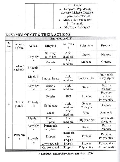 Concise Text Book of Kriya Sharira (Physiology) Vol.1- (As per Latest NCISM Curriculum) - Retail Maharaj