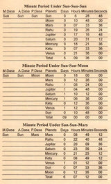An Advanced Study of Vimshottari Pasa Under Indian Ephemeris