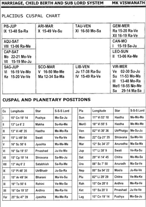 Marriage, Child Birth and Sub Lord System [English] By MK Viswanath