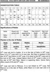 Marriage, Child Birth and Sub Lord System [English] By MK Viswanath