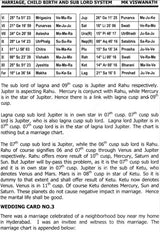 Marriage, Child Birth and Sub Lord System [English] By MK Viswanath