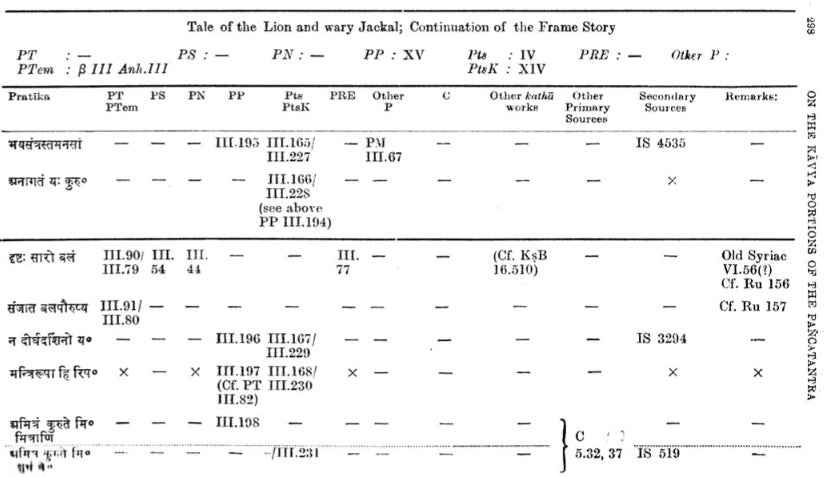The Kavya-Portions in The Katha-Literature-An Analysis (An Old and Rare Book Set of Volume-3) - Retail Maharaj