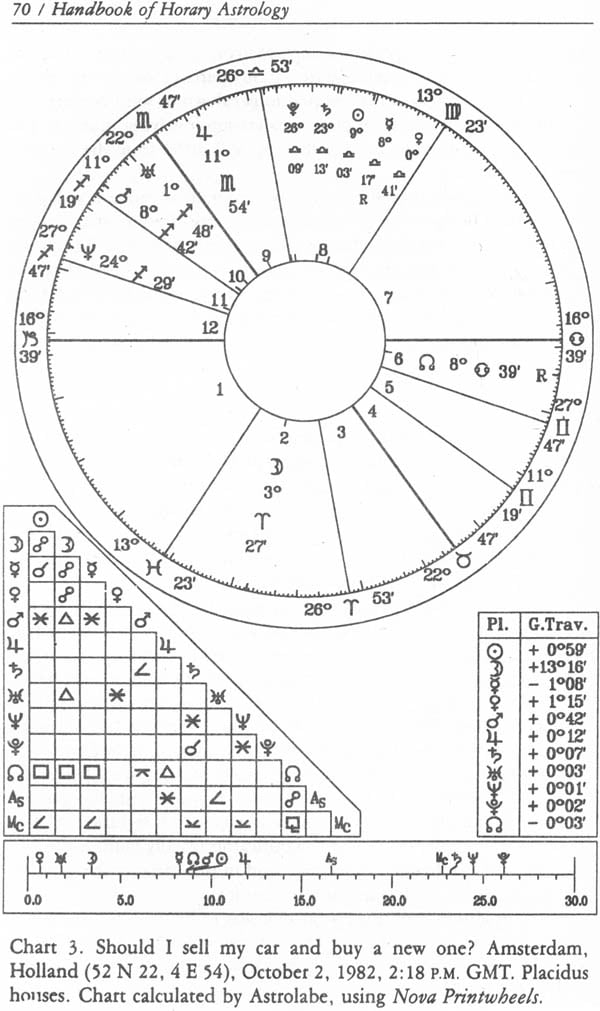 Handbook of Horary Astrology