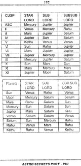 Astro Secrets & KP - KP Sub - Sub (Part 8) [English] By K Subramaniam - Retail Maharaj