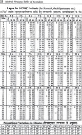 Mishra's Nirayana tables of Ascendants (Based on 24° Chitrapaksheeya Ayanamsha) - Retail Maharaj