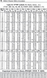 Mishra's Nirayana tables of Ascendants (Based on 24° Chitrapaksheeya Ayanamsha) - Retail Maharaj