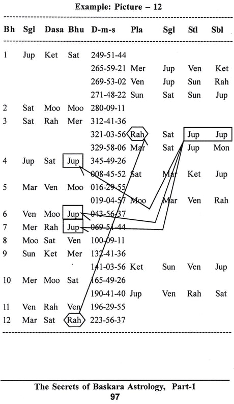 The Secrets Of Baskara Astrology (3 Volumes Set) [English] By Prasanna Jothidamani K Baskaran - Retail Maharaj