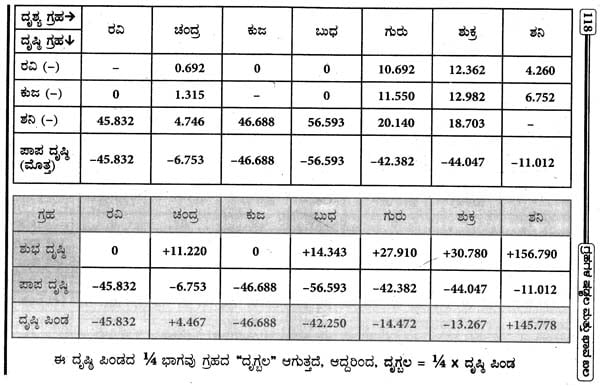 Grahagala Shadbala Mattu Bhavabal