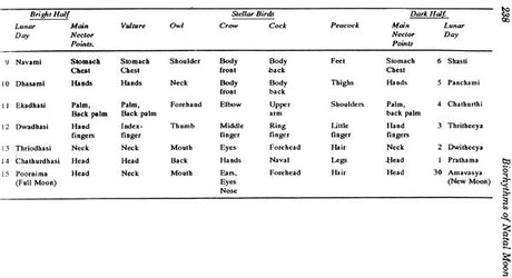 Biorhythms of Natal Moon: Mysteries of Panch Pakshi: A Treatise of Five Elements (Tatvas) Feathered in a Native (Jatak) - Retail Maharaj