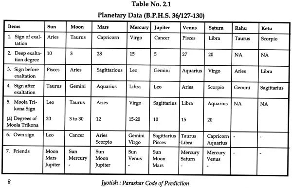Jyotish: Parashar Code of Prediction: Dasa Analysis - Effects / Events: Based on Ten Prime Classics - Retail Maharaj