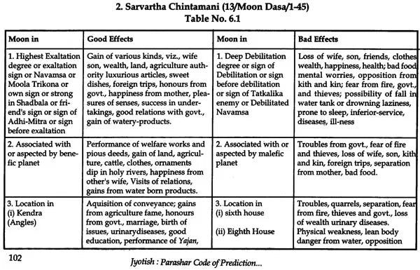 Jyotish: Parashar Code of Prediction: Dasa Analysis - Effects / Events: Based on Ten Prime Classics - Retail Maharaj