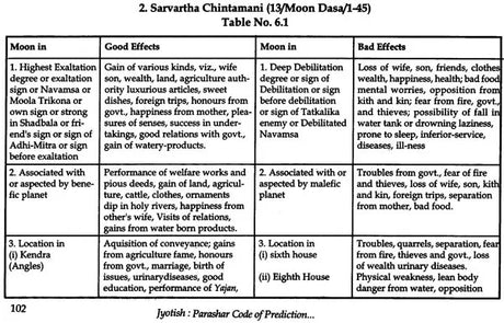 Jyotish: Parashar Code of Prediction: Dasa Analysis - Effects / Events: Based on Ten Prime Classics - Retail Maharaj