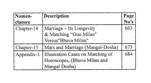 Marrige & Its Parameters Through Astrology [English] By Er. PL Khushu - Retail Maharaj