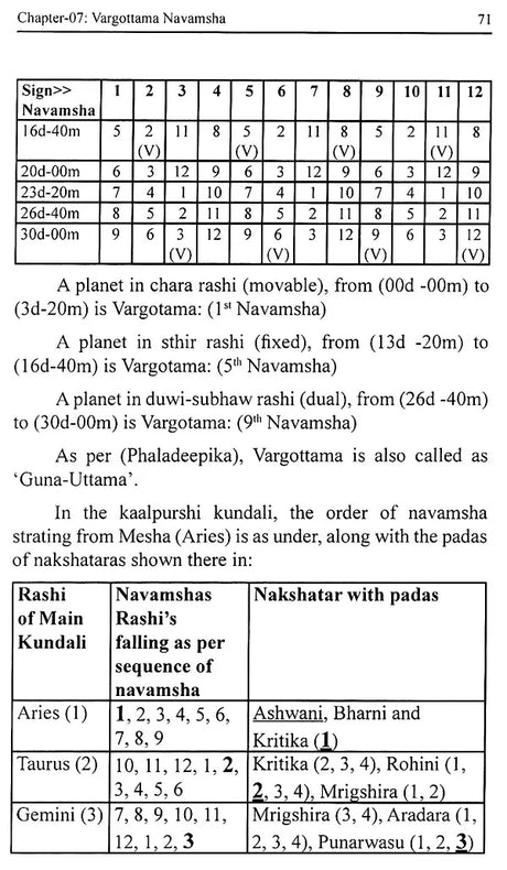 Navamsha & its Importance in Vedic Astrology - Er. P. L. Khushu - Sagar Publications - English - Retail Maharaj