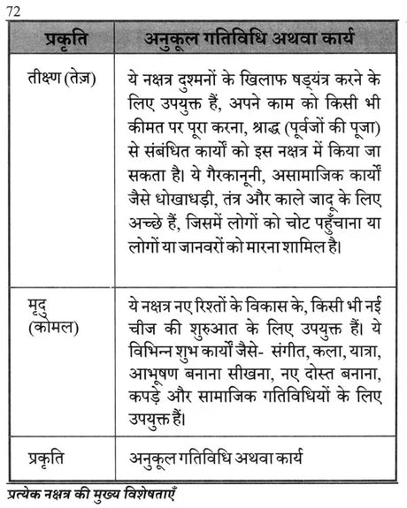 Pratyek Nakshatra ki Mukhya Visheshtaayen [Hindi] - Retail Maharaj