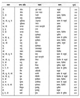 नामावली पुस्तिका- नक्षत्रानुसार नाम: Name Book - Names According to Nakshatra - Retail Maharaj