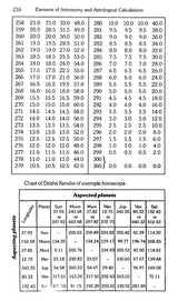 Elements of Astronomy and Astrological Calculations - Retail Maharaj