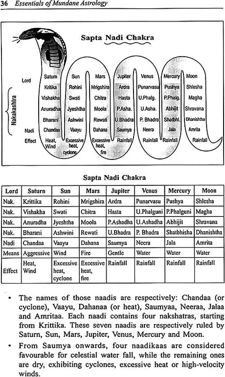 Essentials Of Mundane Astrology (English) (Paperback) [Paperback] Dr Suresh Chandra Mishra - Retail Maharaj